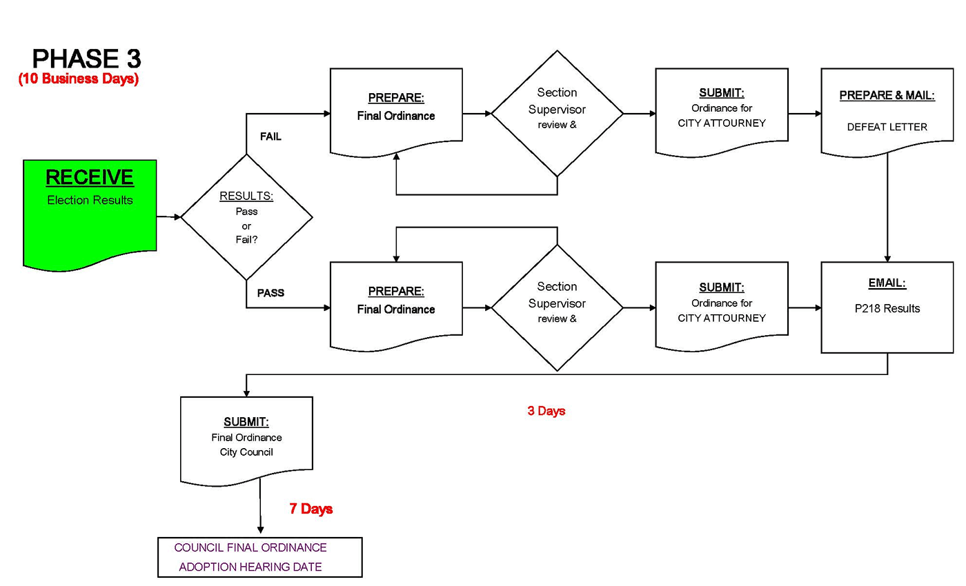 Phase 3 Flowchart